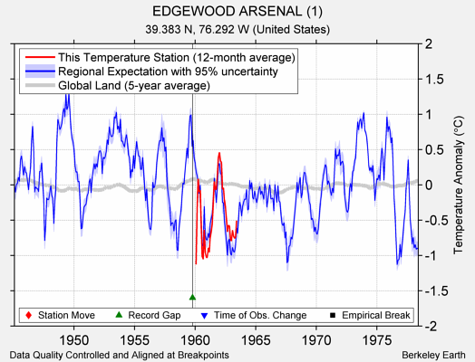 EDGEWOOD ARSENAL (1) comparison to regional expectation