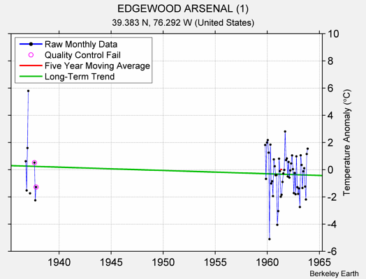 EDGEWOOD ARSENAL (1) Raw Mean Temperature