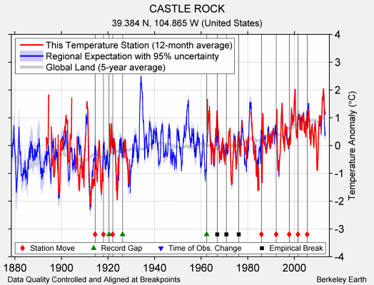 CASTLE ROCK comparison to regional expectation