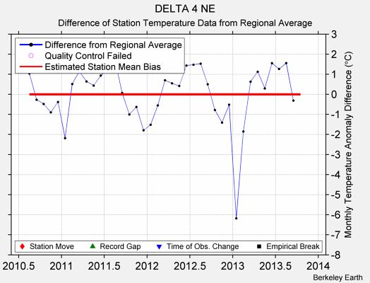 DELTA 4 NE difference from regional expectation