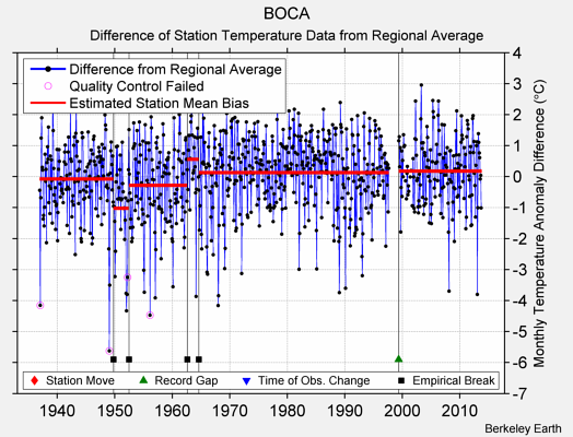 BOCA difference from regional expectation