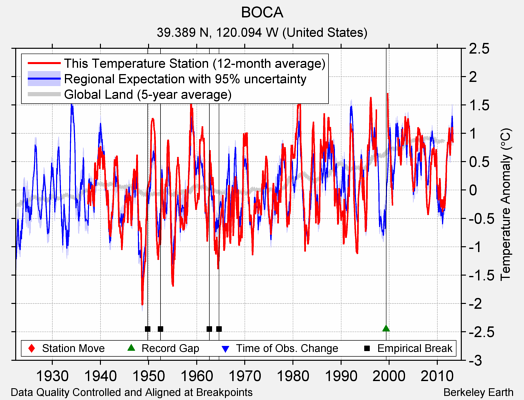 BOCA comparison to regional expectation