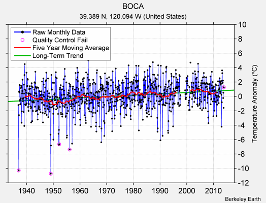 BOCA Raw Mean Temperature