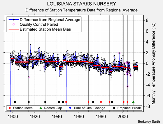 LOUISIANA STARKS NURSERY difference from regional expectation