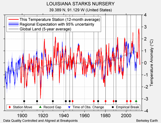 LOUISIANA STARKS NURSERY comparison to regional expectation