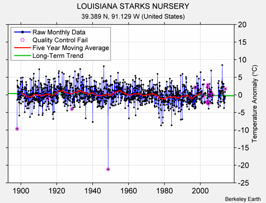 LOUISIANA STARKS NURSERY Raw Mean Temperature