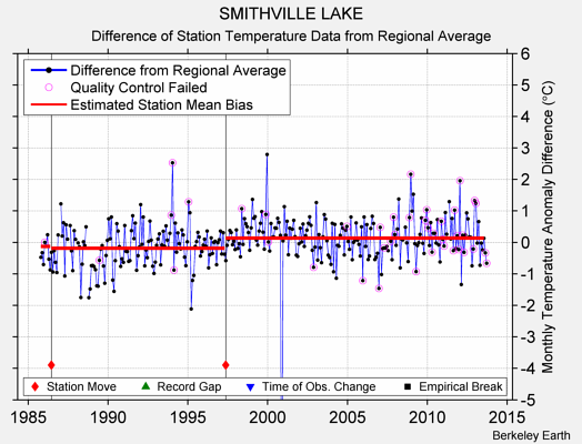 SMITHVILLE LAKE difference from regional expectation