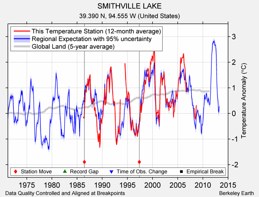 SMITHVILLE LAKE comparison to regional expectation