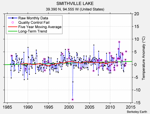 SMITHVILLE LAKE Raw Mean Temperature