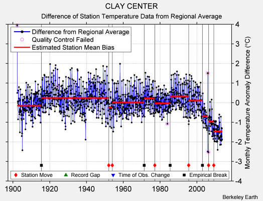 CLAY CENTER difference from regional expectation