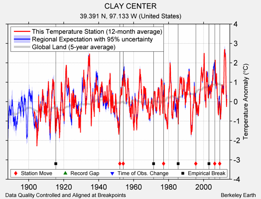 CLAY CENTER comparison to regional expectation