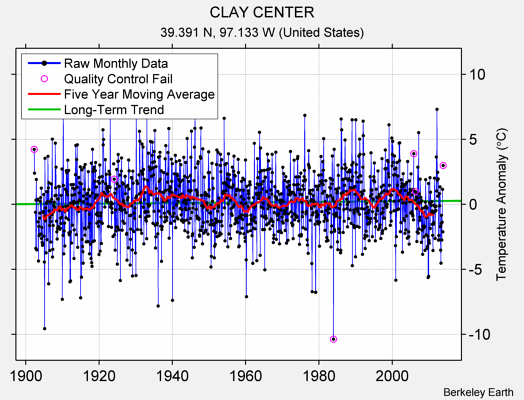 CLAY CENTER Raw Mean Temperature