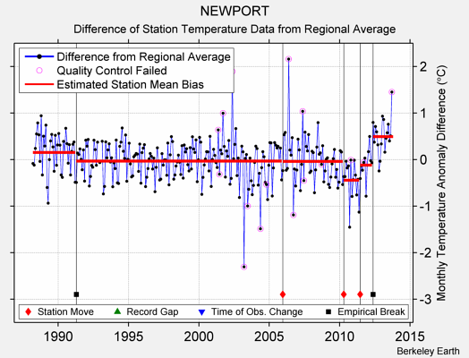 NEWPORT difference from regional expectation