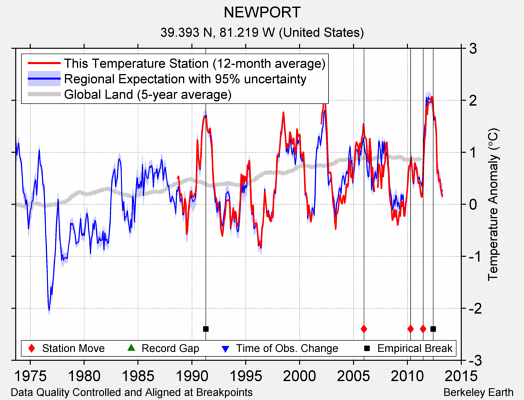 NEWPORT comparison to regional expectation