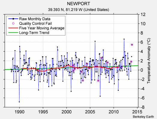 NEWPORT Raw Mean Temperature