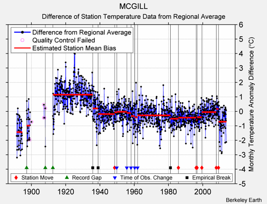 MCGILL difference from regional expectation