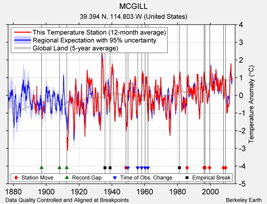 MCGILL comparison to regional expectation