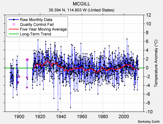 MCGILL Raw Mean Temperature