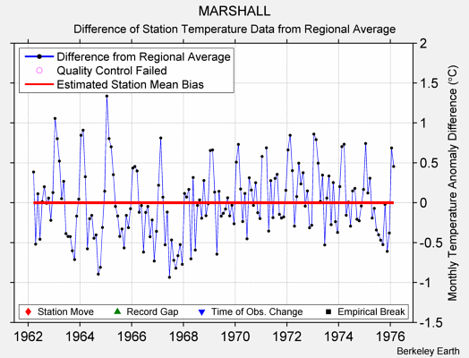 MARSHALL difference from regional expectation