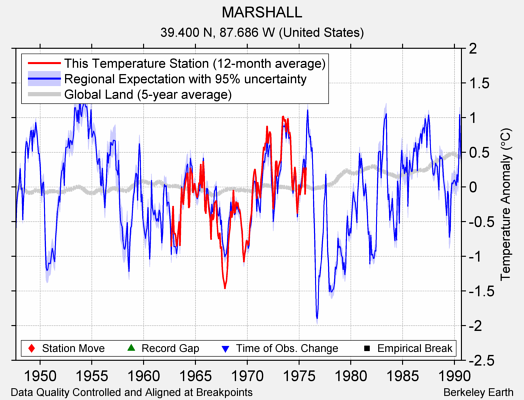 MARSHALL comparison to regional expectation