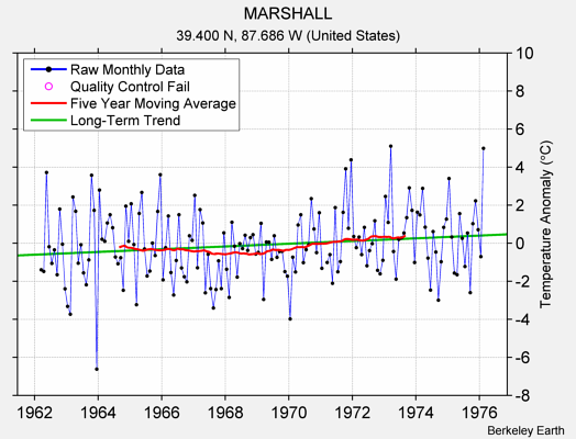 MARSHALL Raw Mean Temperature
