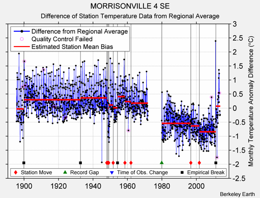 MORRISONVILLE 4 SE difference from regional expectation