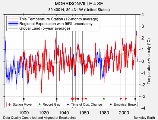 MORRISONVILLE 4 SE comparison to regional expectation