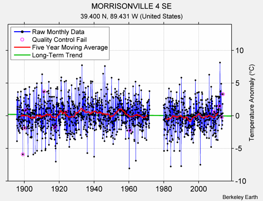 MORRISONVILLE 4 SE Raw Mean Temperature