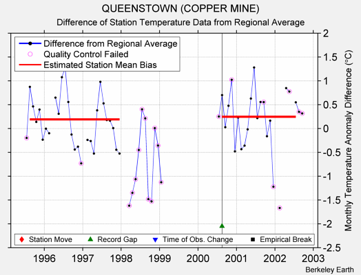 QUEENSTOWN (COPPER MINE) difference from regional expectation