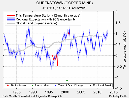 QUEENSTOWN (COPPER MINE) comparison to regional expectation