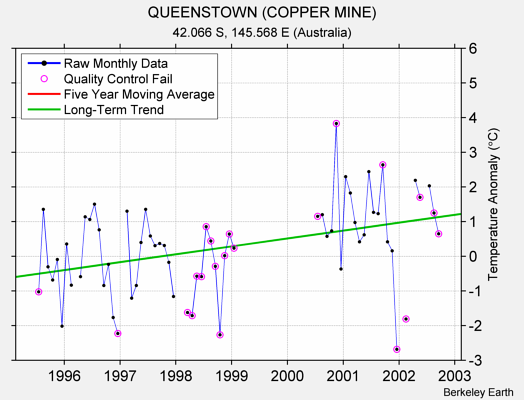 QUEENSTOWN (COPPER MINE) Raw Mean Temperature