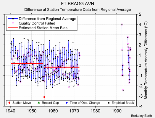 FT BRAGG AVN difference from regional expectation