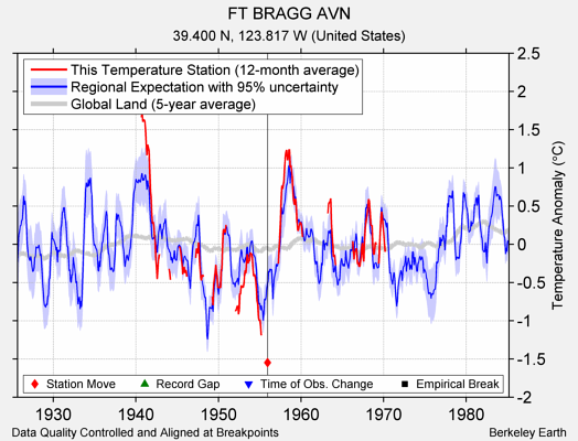 FT BRAGG AVN comparison to regional expectation