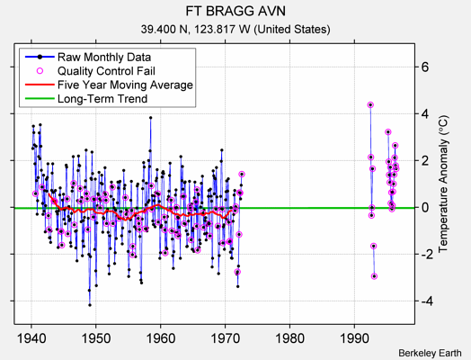 FT BRAGG AVN Raw Mean Temperature