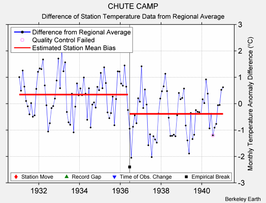 CHUTE CAMP difference from regional expectation