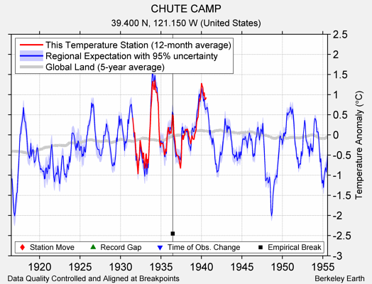 CHUTE CAMP comparison to regional expectation