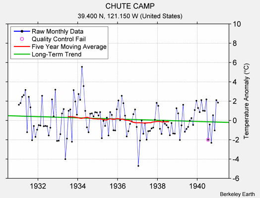 CHUTE CAMP Raw Mean Temperature