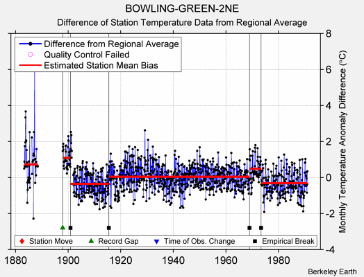 BOWLING-GREEN-2NE difference from regional expectation