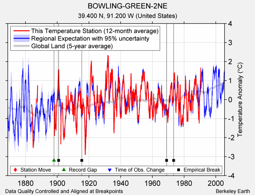 BOWLING-GREEN-2NE comparison to regional expectation