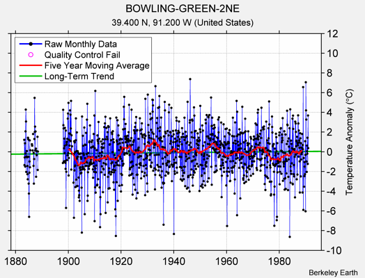 BOWLING-GREEN-2NE Raw Mean Temperature