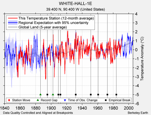 WHITE-HALL-1E comparison to regional expectation