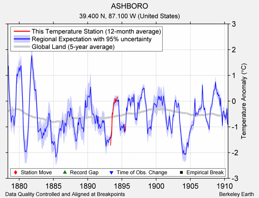 ASHBORO comparison to regional expectation