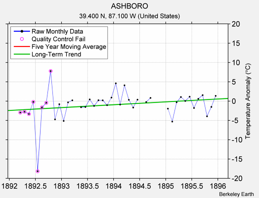 ASHBORO Raw Mean Temperature