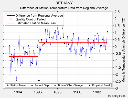 BETHANY difference from regional expectation