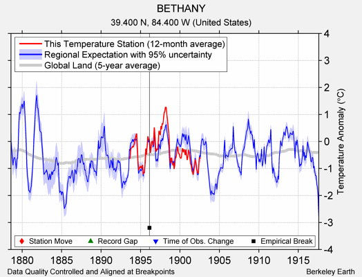 BETHANY comparison to regional expectation