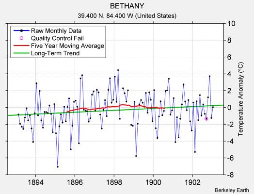 BETHANY Raw Mean Temperature