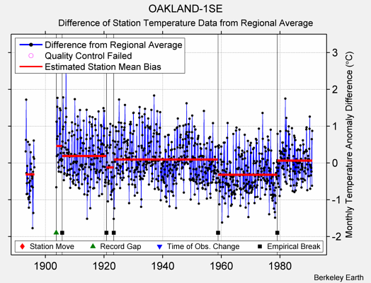 OAKLAND-1SE difference from regional expectation