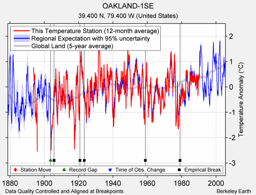 OAKLAND-1SE comparison to regional expectation