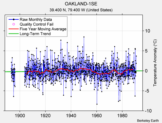 OAKLAND-1SE Raw Mean Temperature