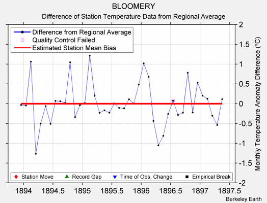 BLOOMERY difference from regional expectation